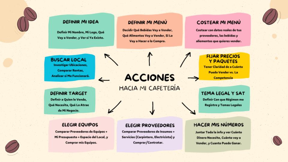 taller plan de negocios de cafeteria